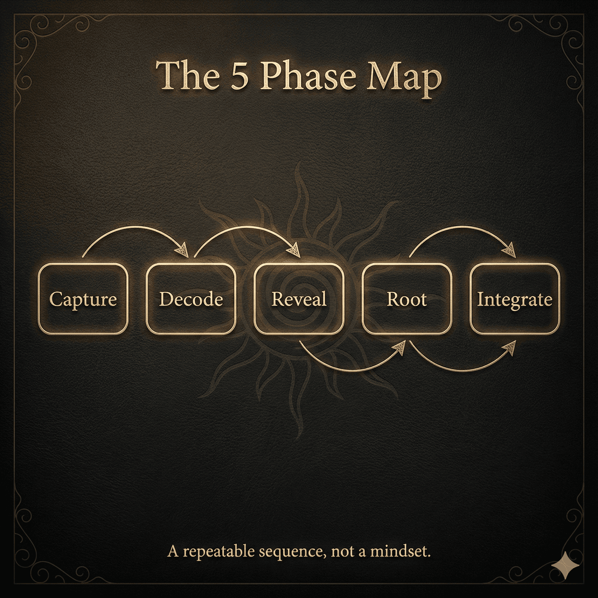 The 5 Phase Resistance Mapping System